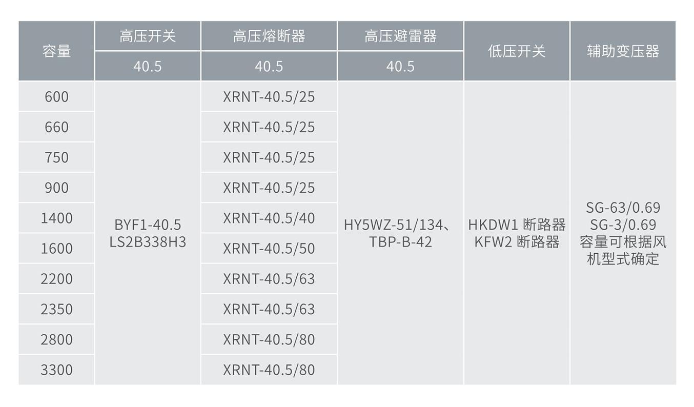 人民电器风力专用组合式箱变(美变) 